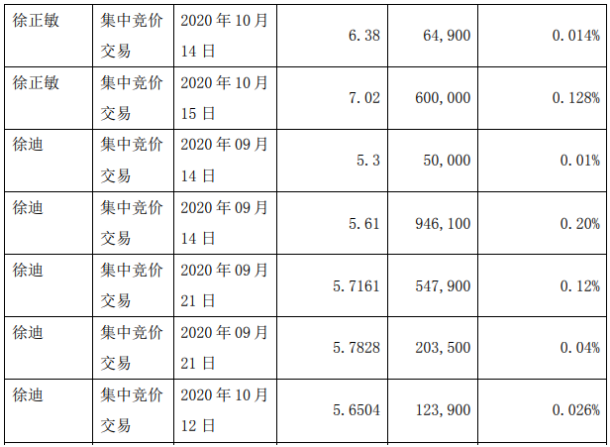 公告显示,减持前卓斌及一致行动人徐正敏,徐迪合计持