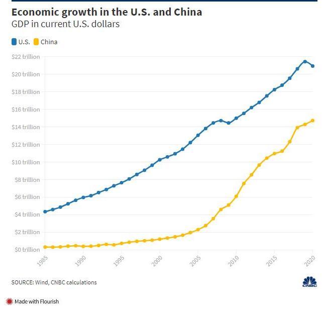 中国经济总量早已经超过美国_美国gdp2020年总量(3)