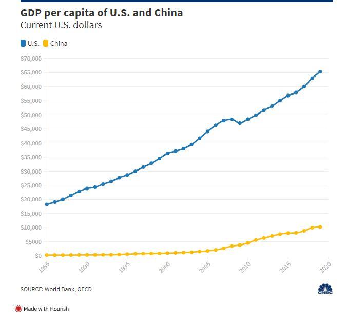 中美2020年gdp