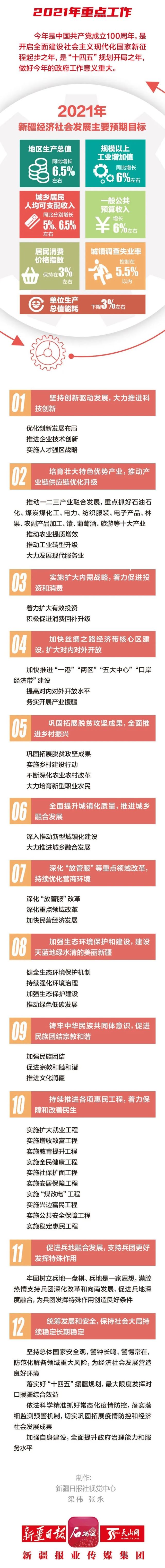 自治区政府工作报告亮点来了!