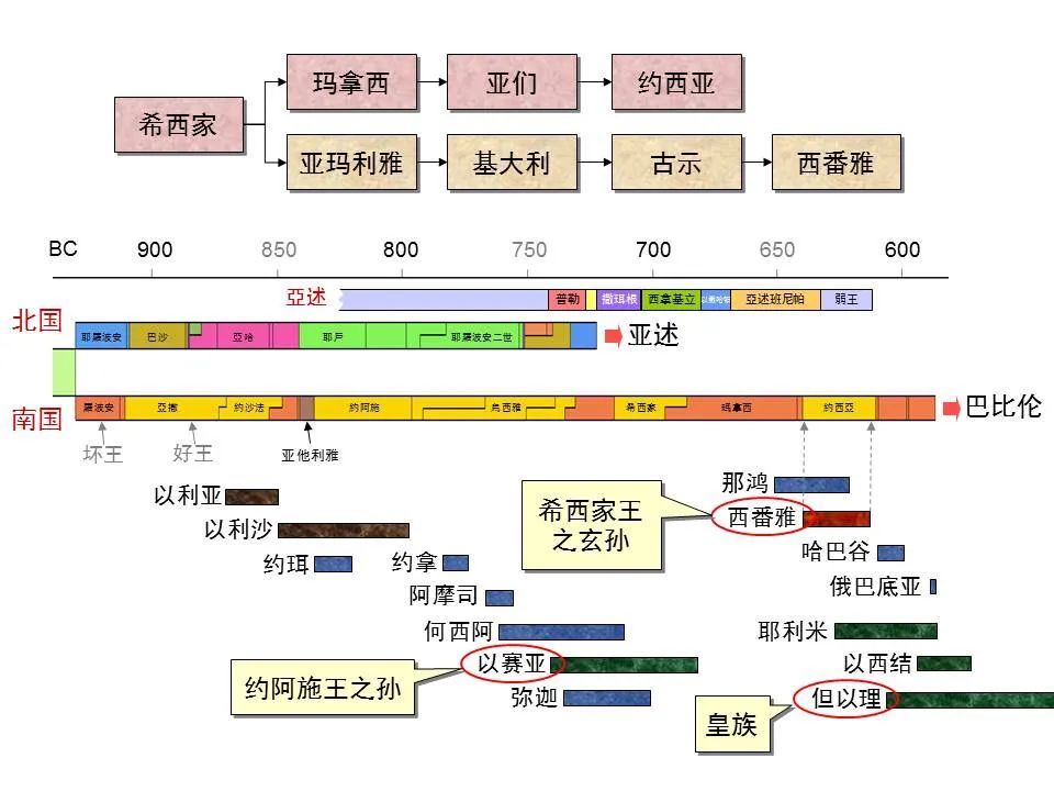 约西亚作王的时候(主前641-609年,推动了许多宗教上的改革,这些改革