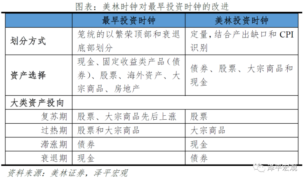 改良的中国投资时钟:周期轮动和大类资产表现