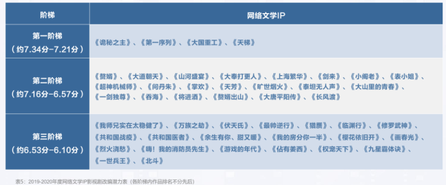 网文IP影视剧改编也可以“抄作业”了？_腾讯新闻