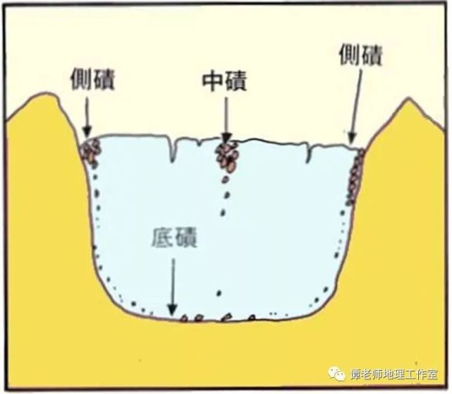 表碛(粗)3,堆积作用:包括融坠,推进和停积等 3种方式融坠是指由于冰川