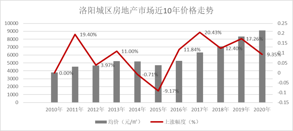 重磅:2020年洛阳楼市白皮书(下),2021洛阳楼市何去何从?