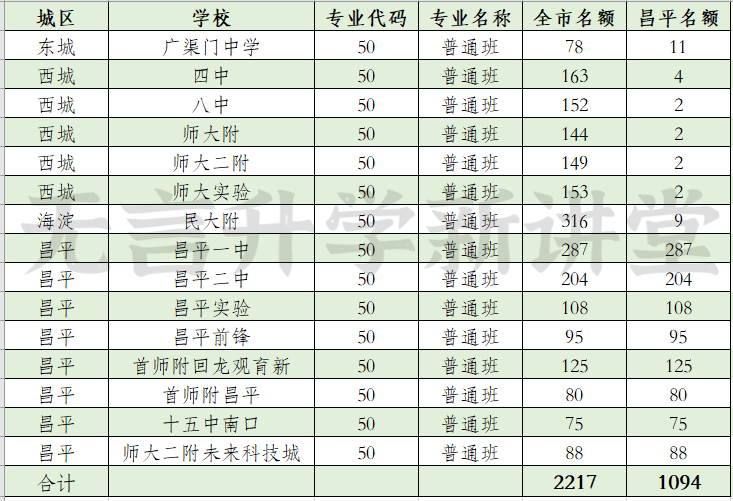 昌平区人口数量_大兴区2018年主要人口数据情况(3)