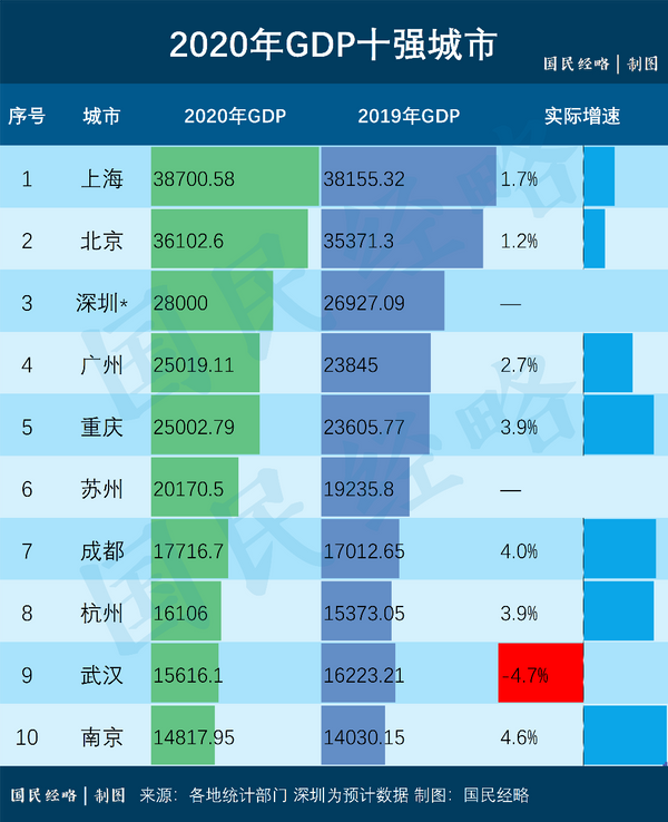 广州经济总量2020_2020广州经济水平