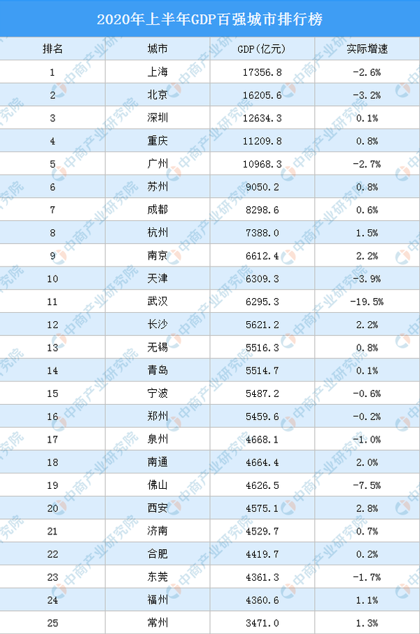 2020增城gdp(2)