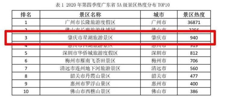 2020年第四季度广东a级景区排名,肇庆星湖连拿三项第一