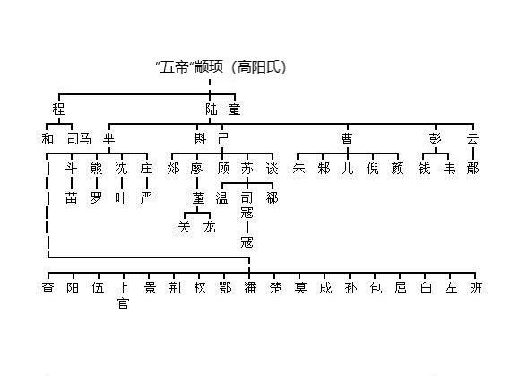 五帝之一,颛顼,继少昊之后为部落首领,其后代很多.