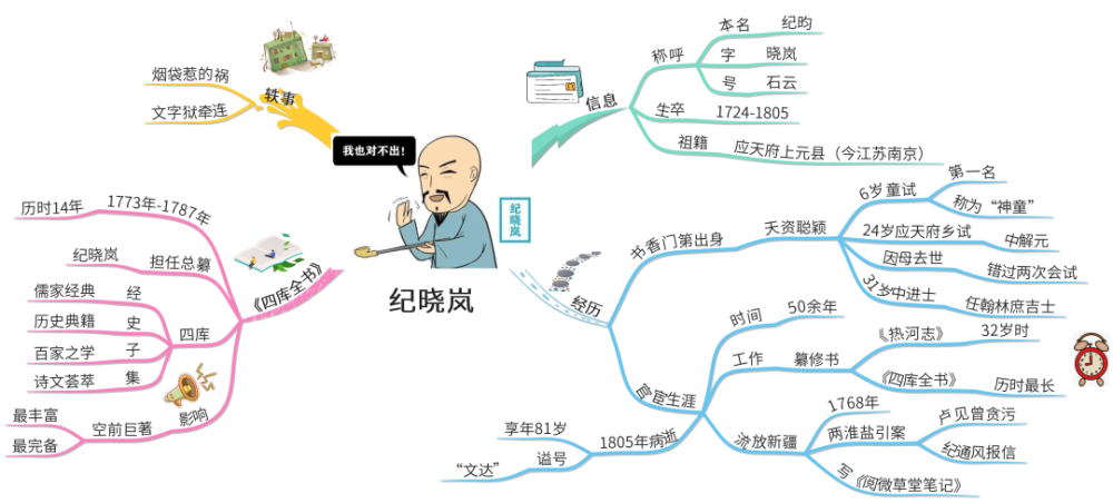 思维导图读历史人物烟袋不离手的编辑