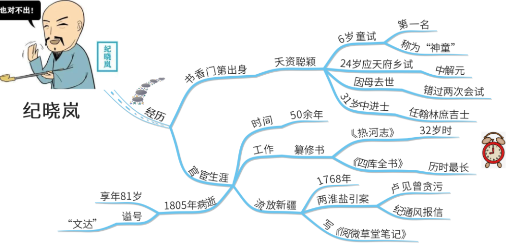 思维导图读历史人物|烟袋不离手的编辑