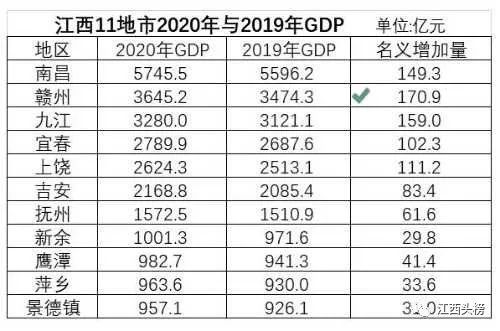 2020年赣州gdp(3)