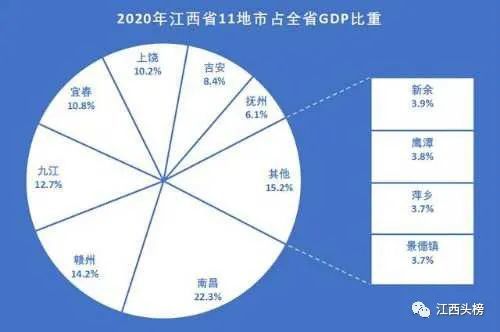 2020景德镇GDP