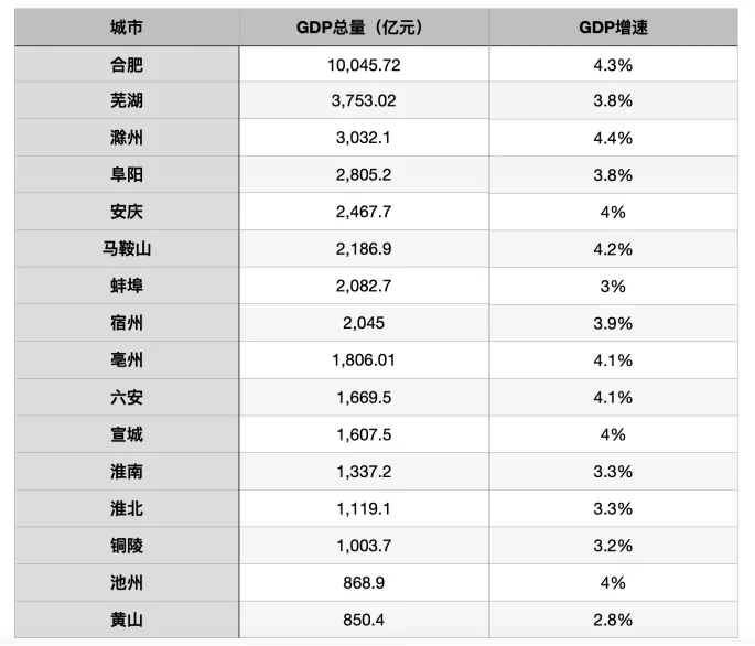 合肥市2020年gdp