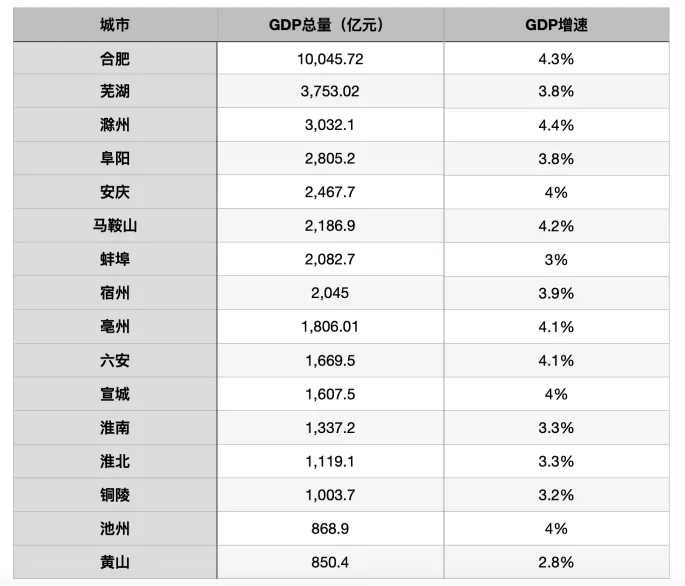 安徽2020年各市gdp