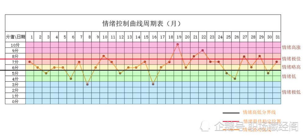 五,掌握情绪的曲线周期.我们的情绪是具有周期性的,并且变化有规律.