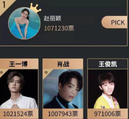 赵丽颖实红!力压肖战王一博成亚太最喜爱演员,王俊凯被踢出前三