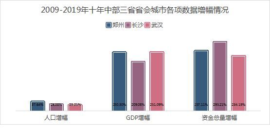 武汉与郑州gdp(2)