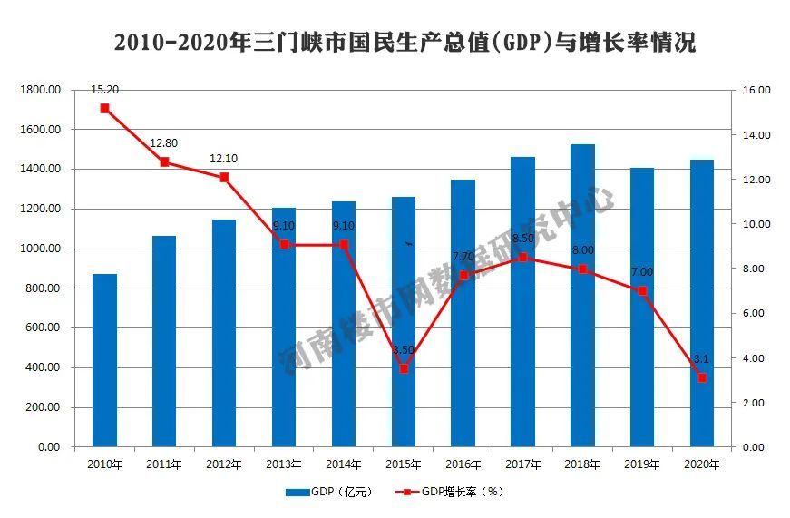 三门峡市gdp2020_2020年三门峡经济与房地产市场交易行情(2)