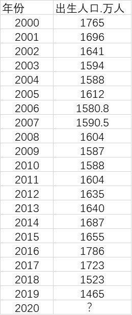 2020年新生儿人口数据_新生儿黄疸图片(3)