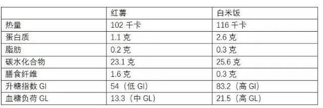 下面是用100克红薯和100克米饭的营养成分作对比:那么会有很多的糖友