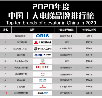 【重磅】2020年度电梯品牌排行榜前十名 奥瑞斯电梯荣登榜首