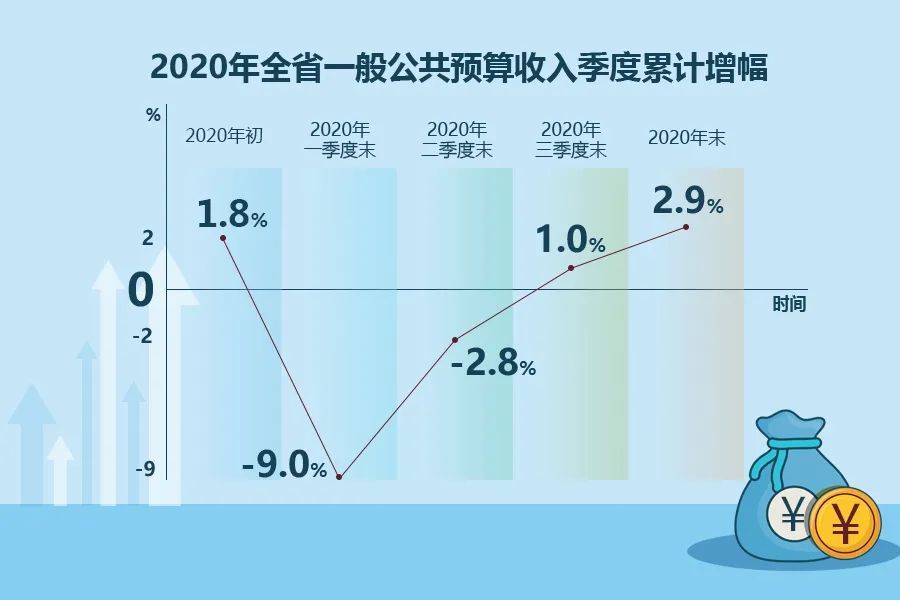 十三五各省财政收入与gdp_十三五期间江苏省13市GDP与财政收入变化情况