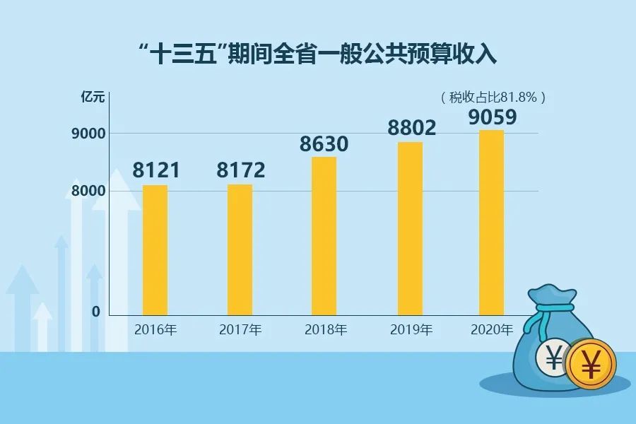 十三五各省财政收入与gdp_十三五期间江苏省13市GDP与财政收入变化情况