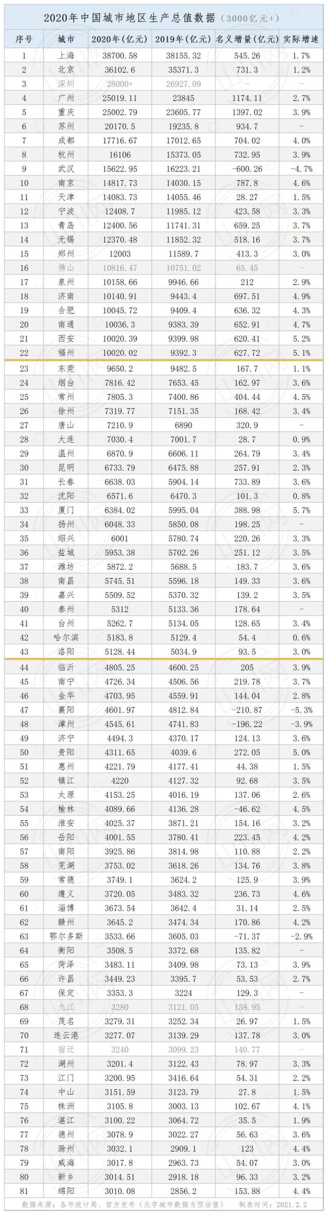 持续更新丨2020年中国内地城市gdp排名(2月2日版)