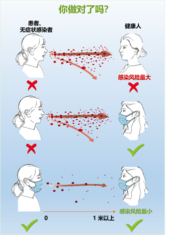 可见,新冠病毒通过呼吸道飞沫等途径传播能力强,感染风险大,而通过