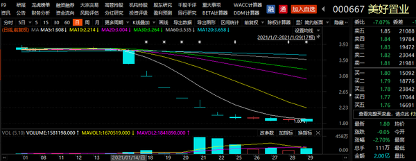 美好置业股价8连跌,市值蒸发超50亿元,野心颇大,实力欠佳