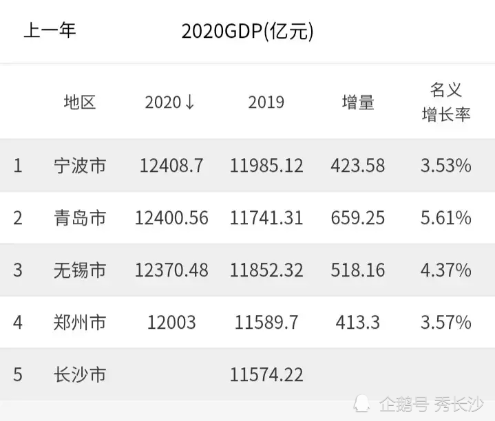 长沙2020年gdp能超过郑州_长沙2020年地铁规划图(3)