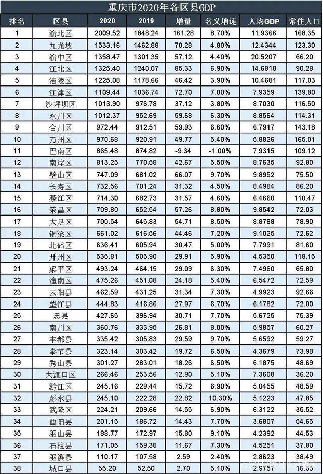 成都2020各区县gdp_2020贵港市各区县gdp(3)