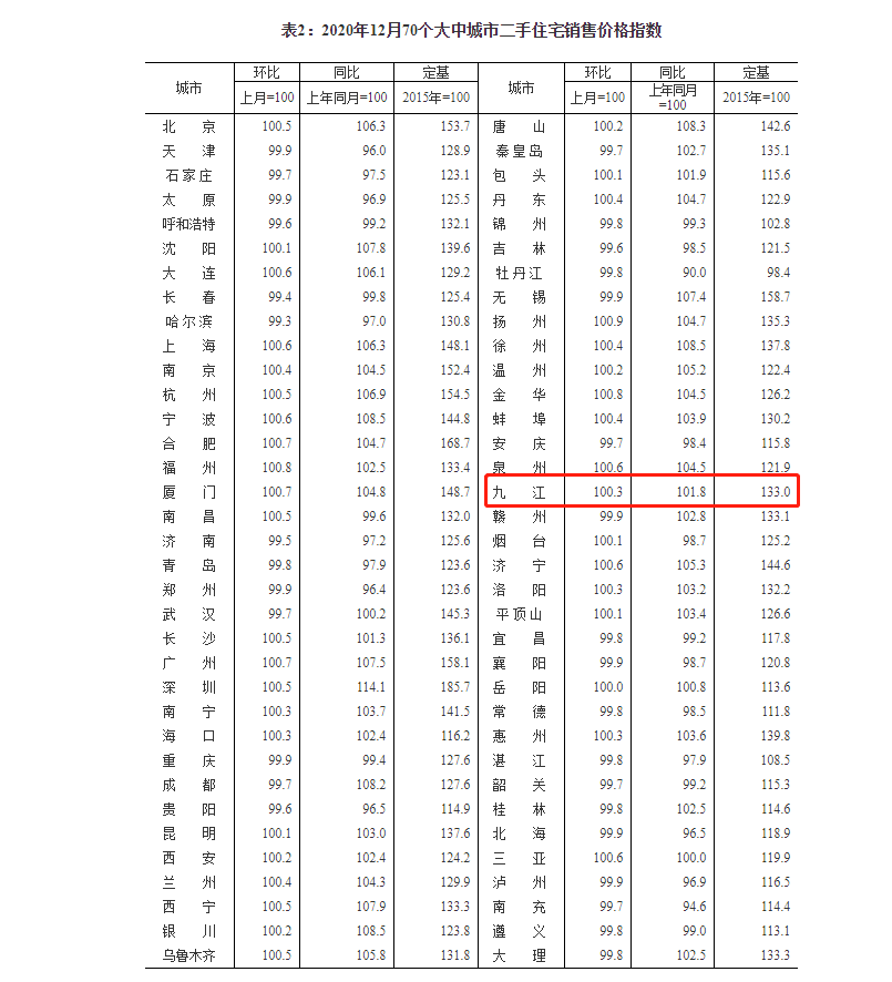 九江2021年1月gdp_2021年江西各地市一季度GDP 九江景德镇名义领衔