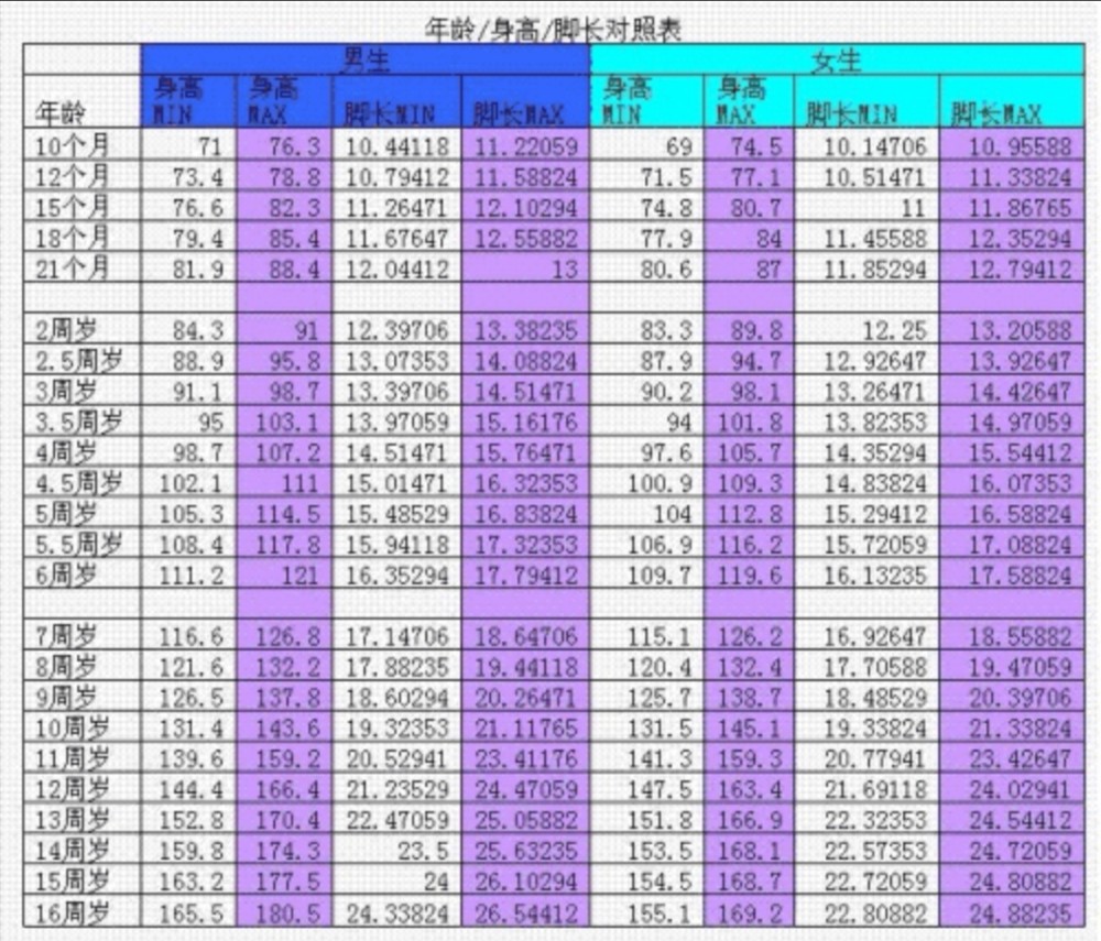 人小脚大说明长大后个高看看身高脚长对比表就清楚了