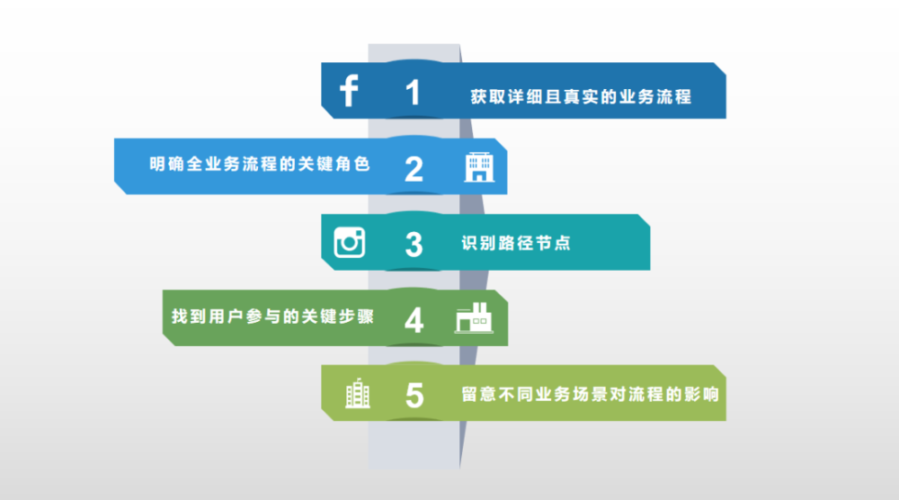 【数据说·第十九期】业务流程梳理—数据分析的基石