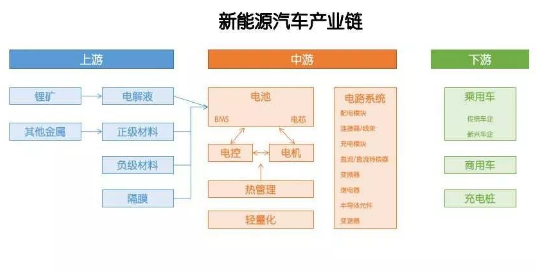 新能源汽车上下游产业链梳理