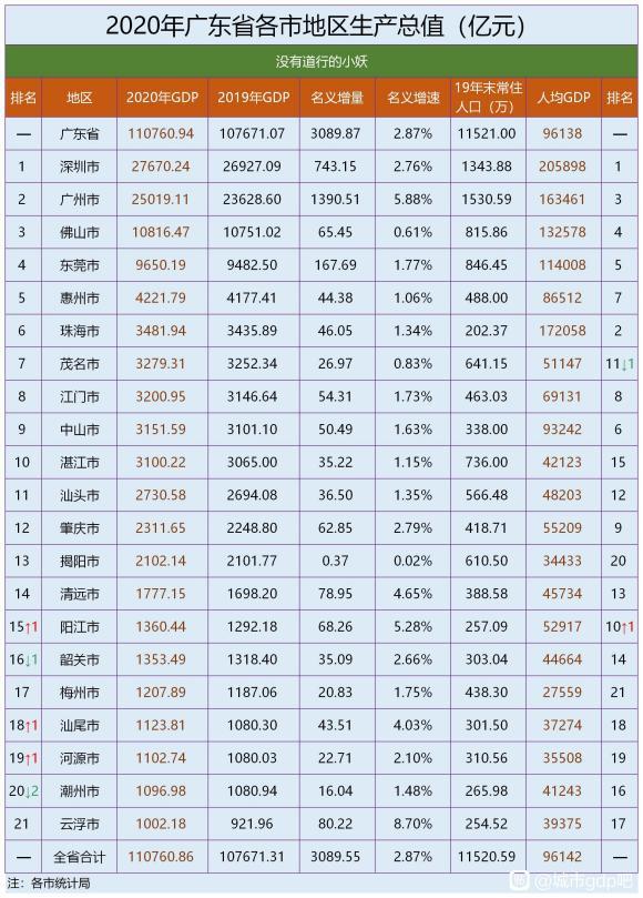 广东上半年gdp2020个城市_2020广东21市gdp(3)