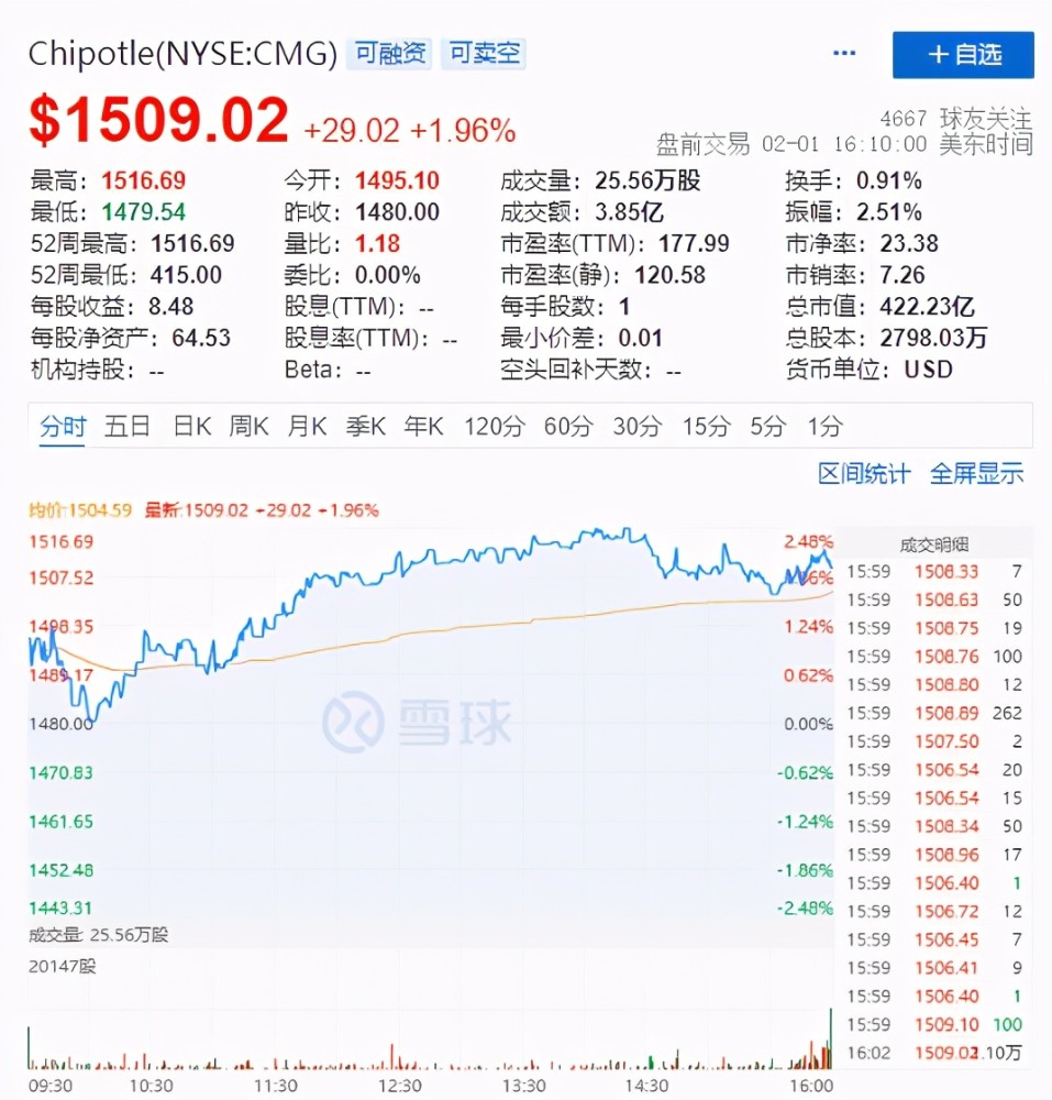 piper sandler 分析师称:"墨式烧烤优秀的人力资本和运营能力,以及