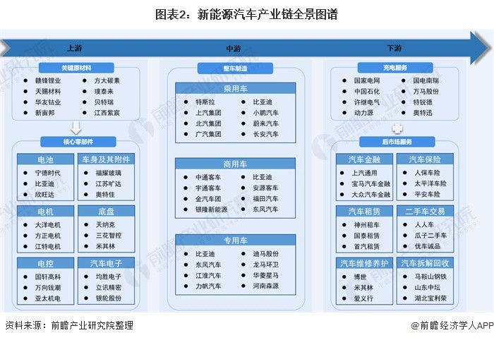 新能源汽车产业链全景梳理及重点区域分析