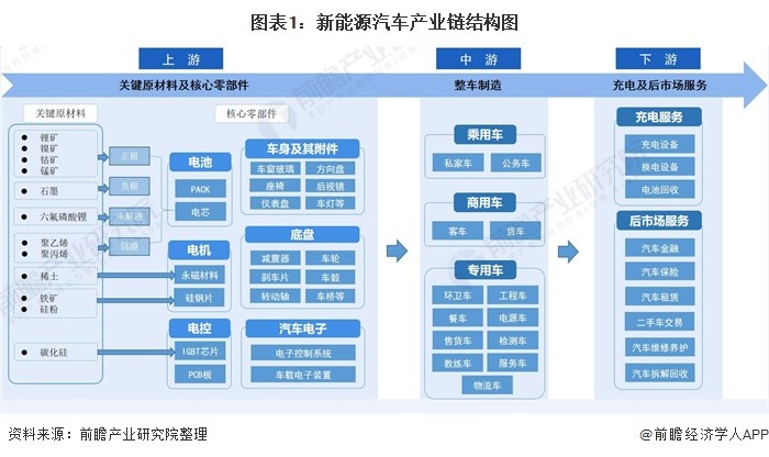 新能源汽车产业链全景梳理及重点区域分析