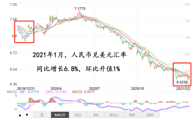 1月人民币兑美元汇率同比增长68环比升值1这意味着啥