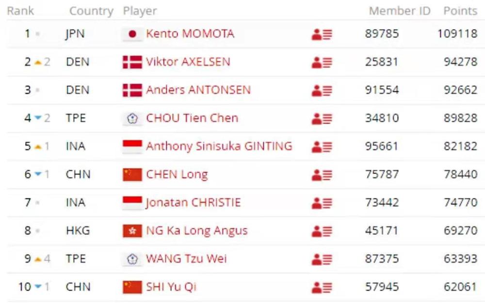 羽毛球世界最新排名_羽毛球世界排名