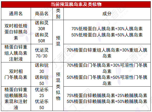 预混胰岛素每日 1 次,2 次,3 次…剂量怎么定?怎么换?