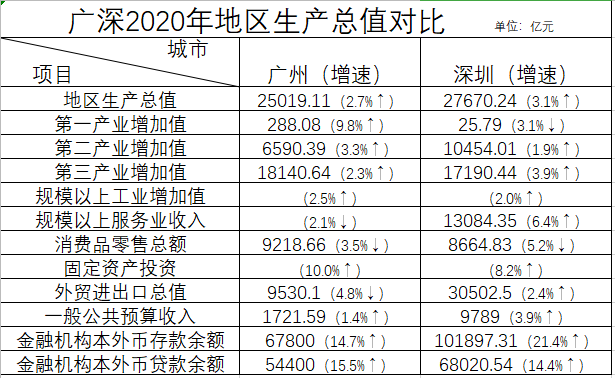 2020深圳gdp超广州