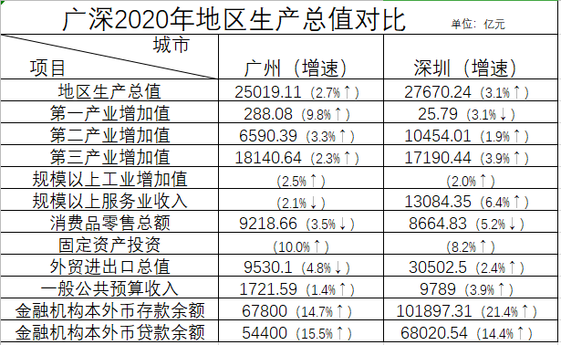 2020增城gdp