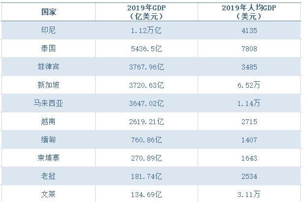 台湾和香港的gdp放在东南亚能排在第几名