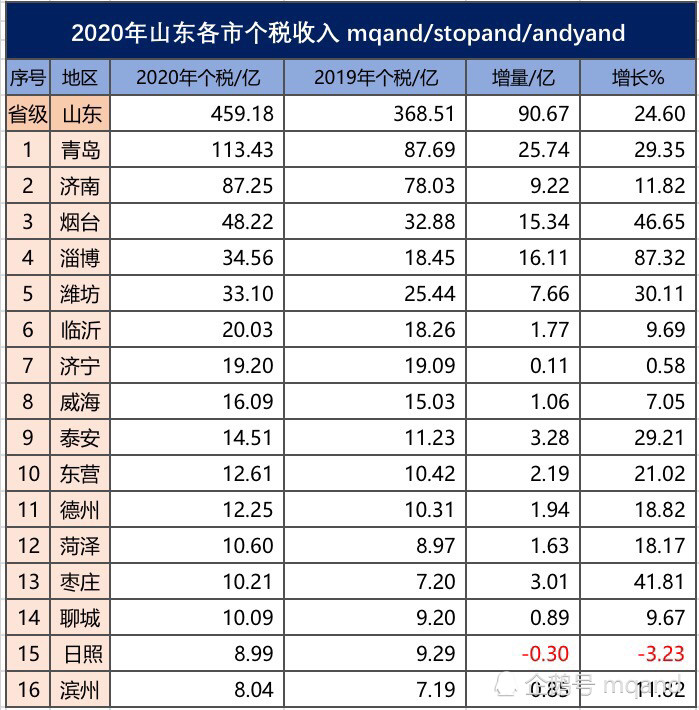 烟台莱州2020gdp_全国GDP前10强大洗牌,北方仅剩一个城市,原因在哪(3)