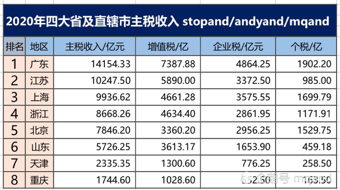 四个直辖市2020年GDP_我国将要设立 第五直辖市 四大城市开始角逐,谁将成为赢家